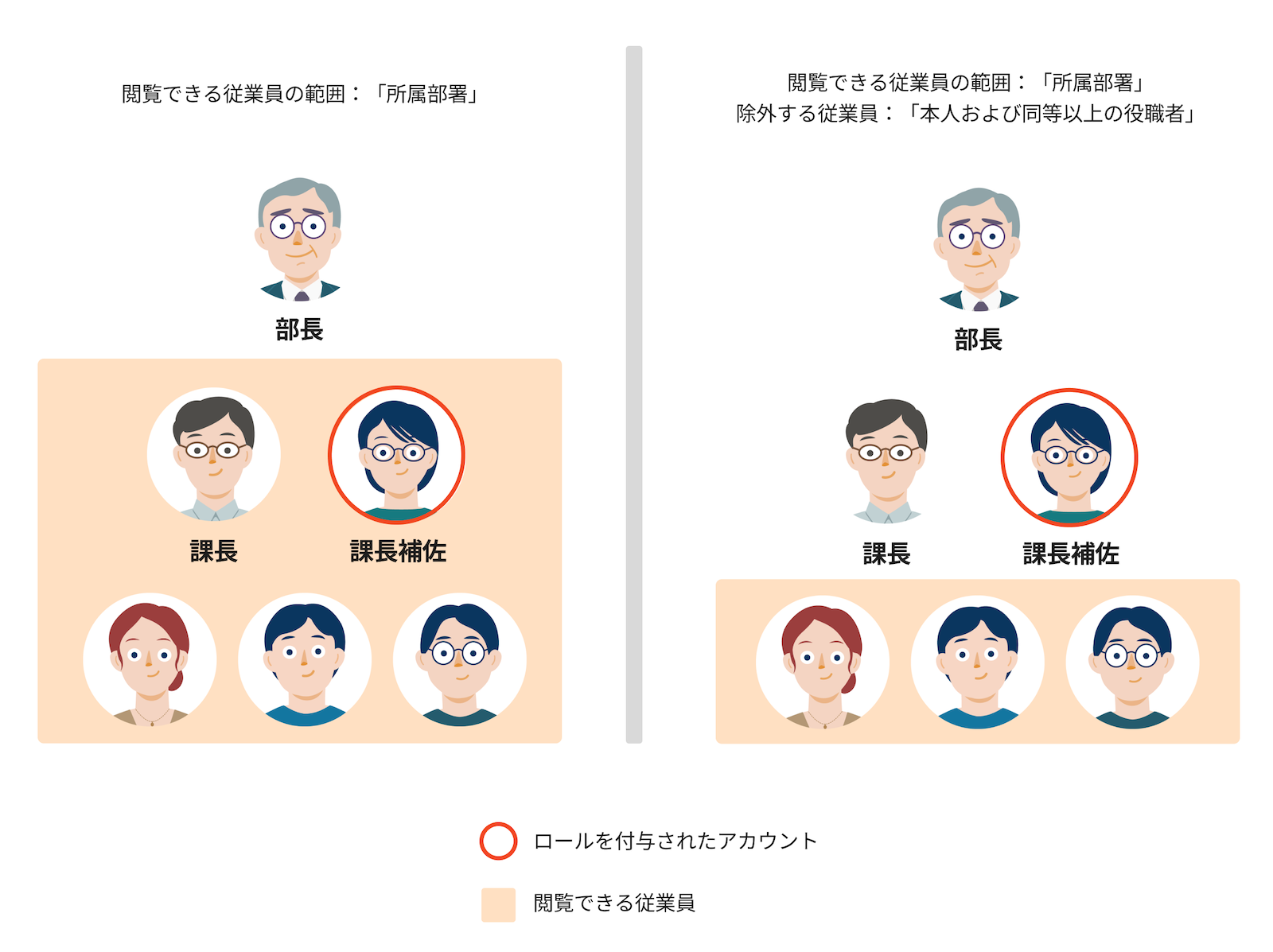閲覧できる従業員の指定方法の例