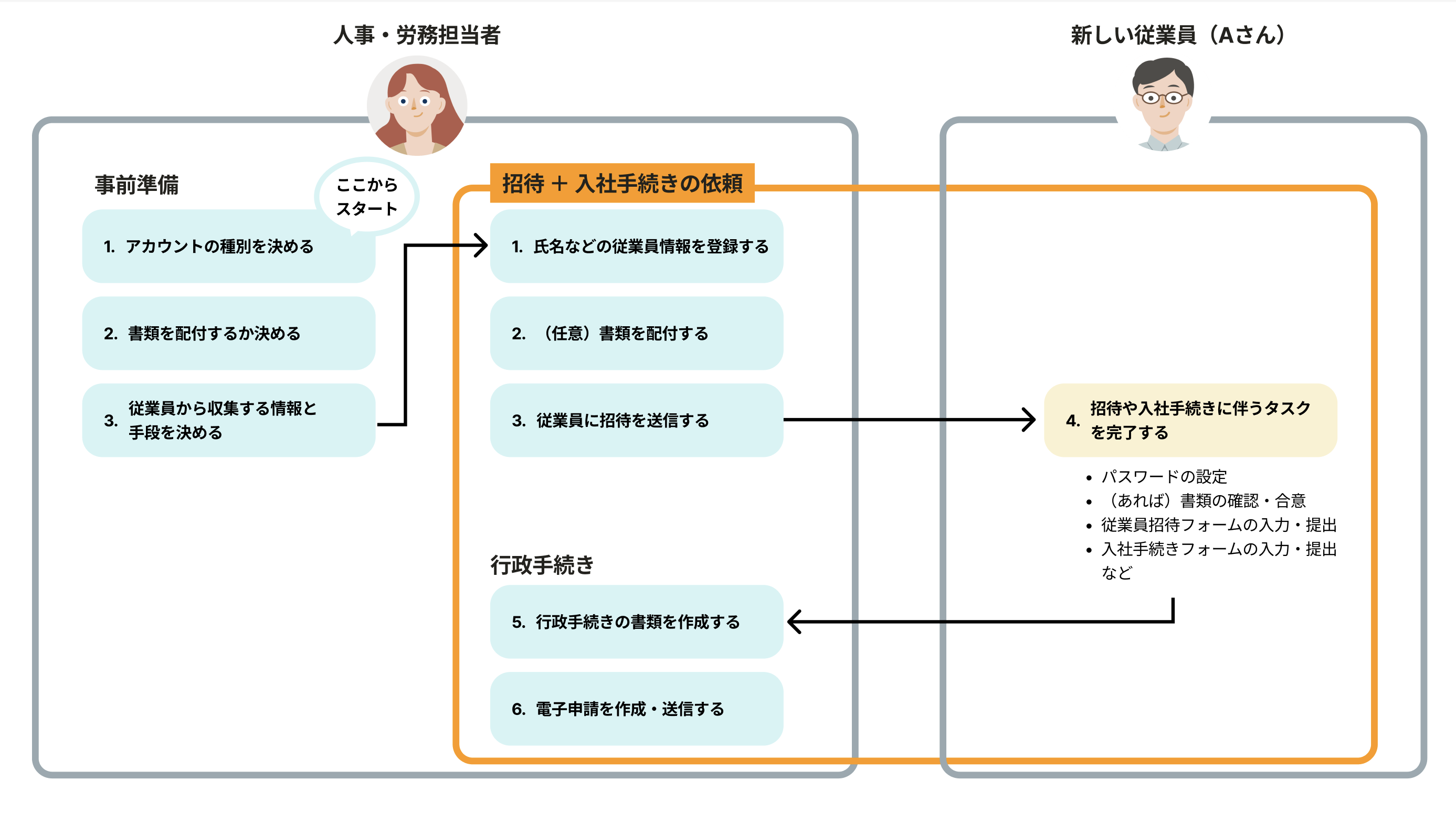 入社手続きの全体の流れを示した図。必要な操作を管理者と従業員に分けて説明している