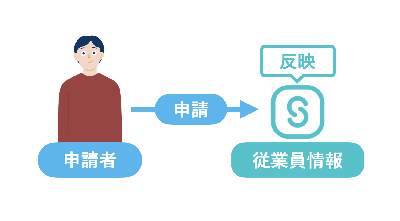 従業員情報申請のイメージ図