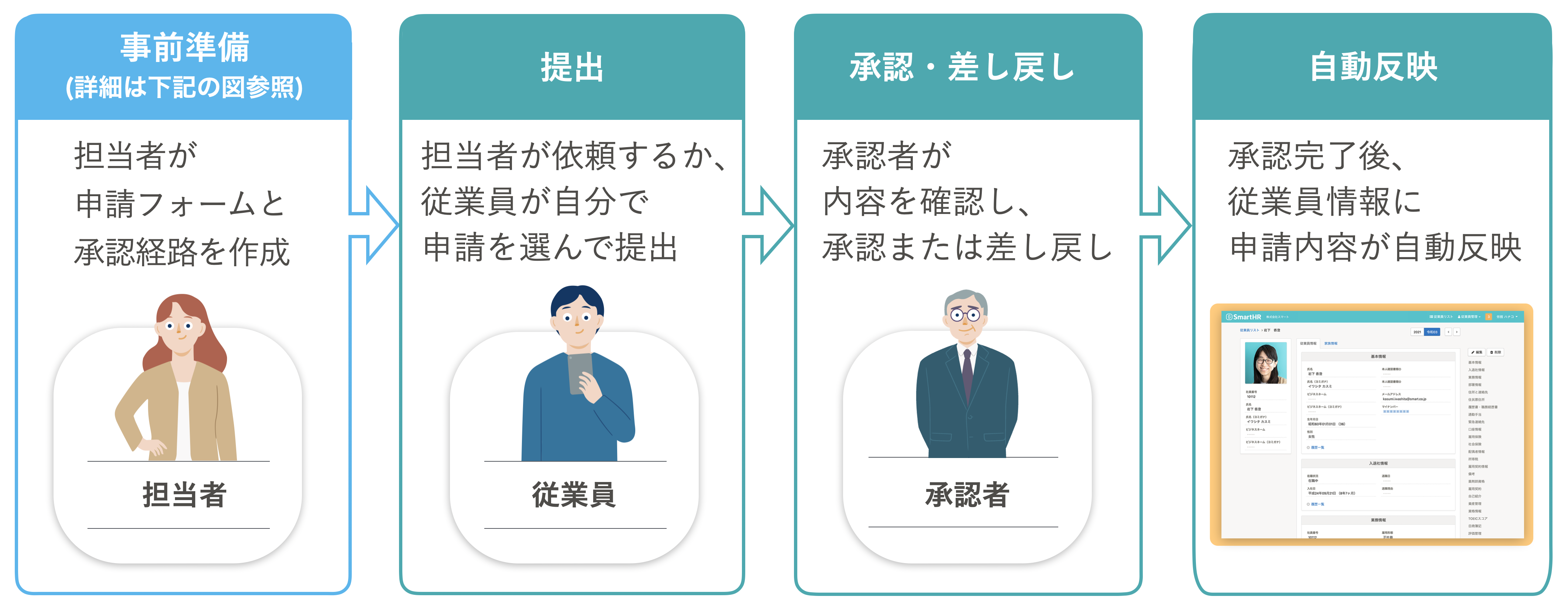 従業員情報収集の流れのイメージ図