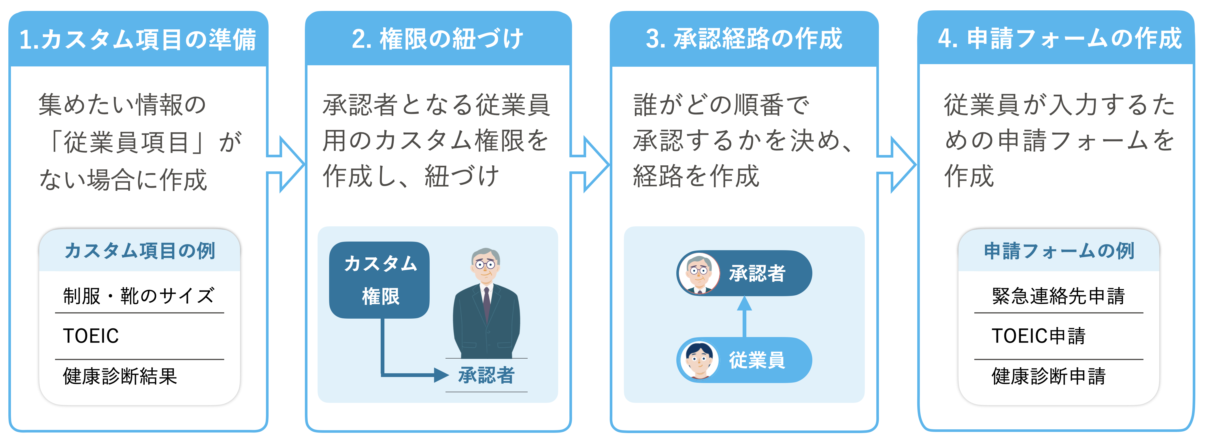 事前準備の流れのイメージ