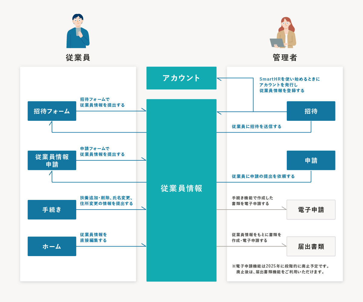 従業員情報を登録・更新できる機能のフロー図