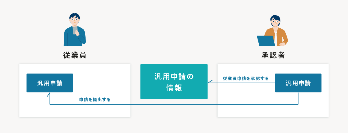 従業員情報に反映されない情報を集める機能のフロー図2