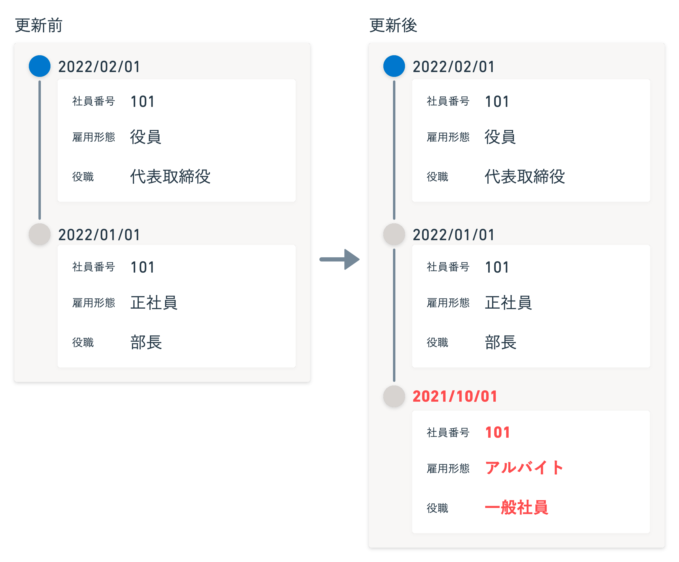 Q. 適用日を指定して従業員情報を一括更新すると履歴はどうなる？｜SmartHR